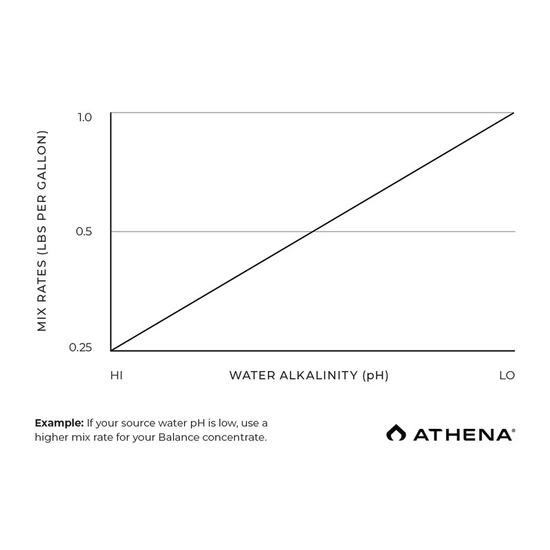 Athena Balance 944 ml - regulator i stabilizator pH w płynie