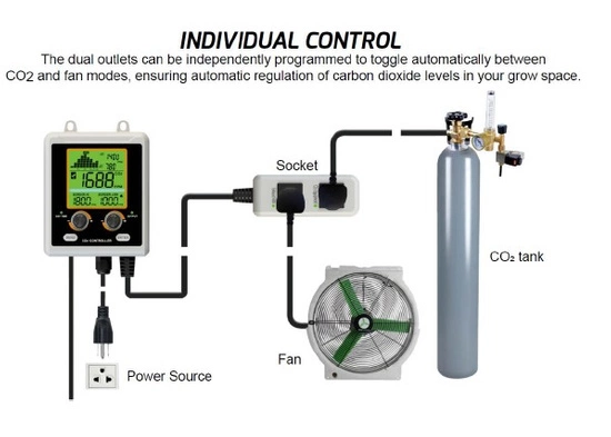 Miernik i kontroler CO₂ AQM-419 - Monitor CO2, temperatury i wilgotności z funkcją kontroli poziomu CO2