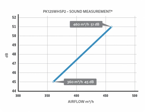  Wentylator Prima Klima Whisperblower - L 125mm / 460 m3/h Dźwiękoszczelny