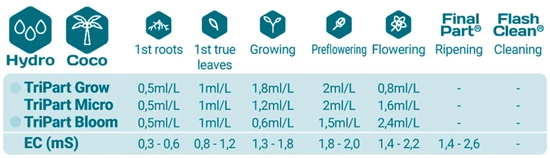 GHE Terra Aquatica TRIPACK FLORA HARD TriPart - zestaw 3 nawozów do twardej wody +pH regulator