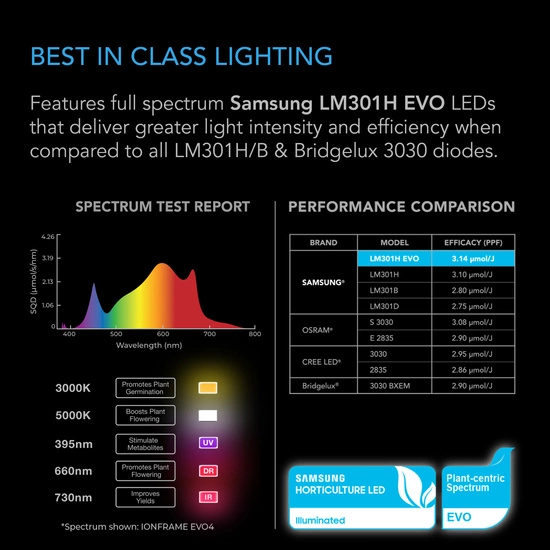 AC Infinity IONFRAME EVO3 280W Full Spectrum LED Grow Light up to 120x60cm Samsung LM301H EVO